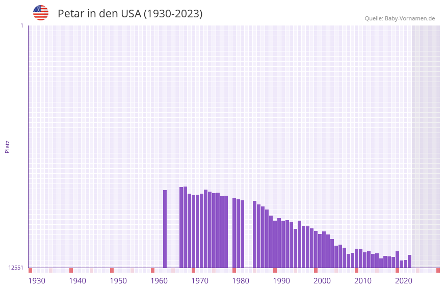 Petar in der Vornamen-Hitliste von den USA (1930-2023) Petar in der Vornamen-Hitliste von den USA (1930-2023)
