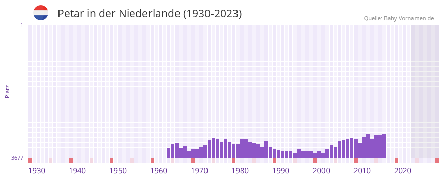 Petar in der Vornamen-Hitliste von der Niederlande (1930-2023) Petar in der Vornamen-Hitliste von der Niederlande (1930-2023)