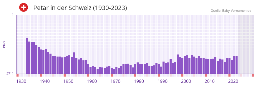 Petar in der Vornamen-Hitliste von der Schweiz (1930-2023) Petar in der Vornamen-Hitliste von der Schweiz (1930-2023)