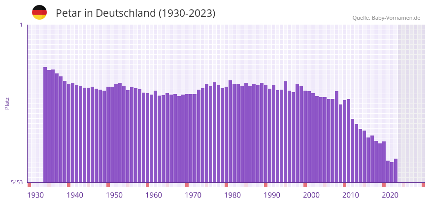 Petar in der Vornamen-Hitliste von Deutschland (1930-2023) Petar in der Vornamen-Hitliste von Deutschland (1930-2023)