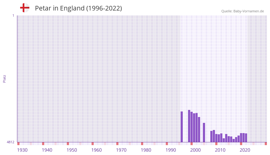 Petar in der Vornamen-Hitliste von England (1996-2022) Petar in der Vornamen-Hitliste von England (1996-2022)