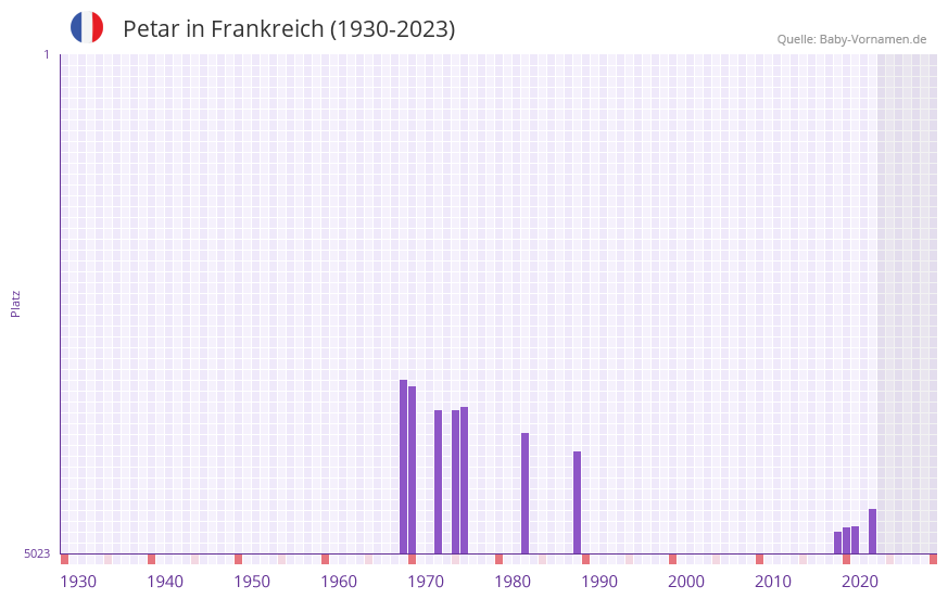 Petar in der Vornamen-Hitliste von Frankreich (1930-2023) Petar in der Vornamen-Hitliste von Frankreich (1930-2023)