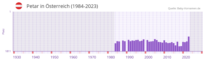 Petar in der Vornamen-Hitliste von Österreich (1984-2023) Petar in der Vornamen-Hitliste von Österreich (1984-2023)