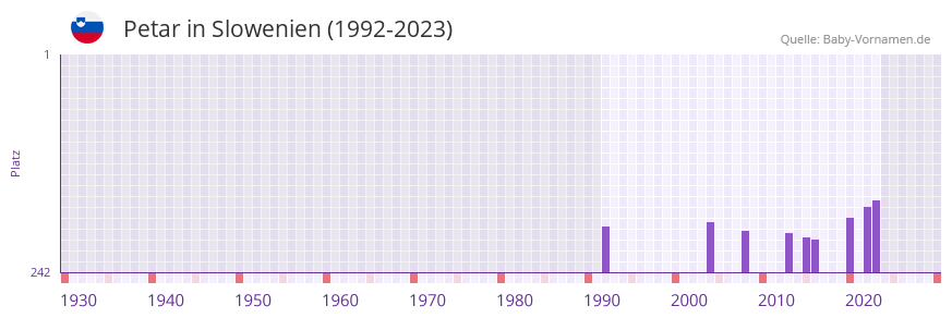 Petar in der Vornamen-Hitliste von Slowenien (1992-2023) Petar in der Vornamen-Hitliste von Slowenien (1992-2023)