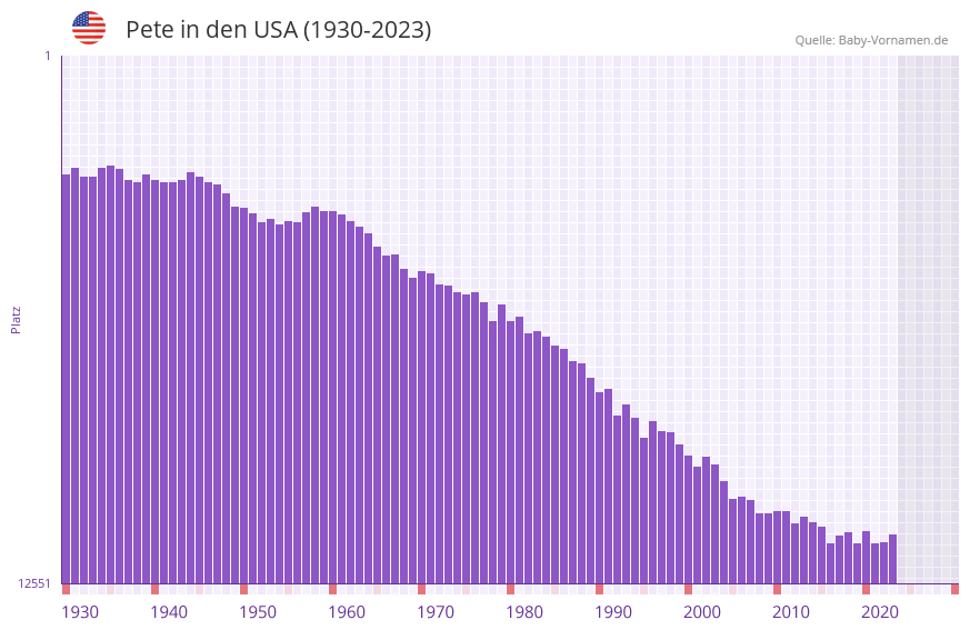 Pete in der Vornamen-Hitliste von den USA (1930-2023)