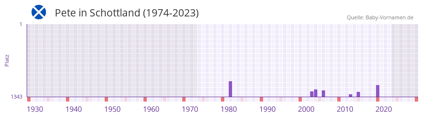 Pete in der Vornamen-Hitliste von Schottland (1974-2023)