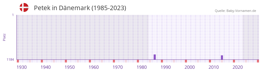 Petek in der Vornamen-Hitliste von Dnemark (1985-2023)