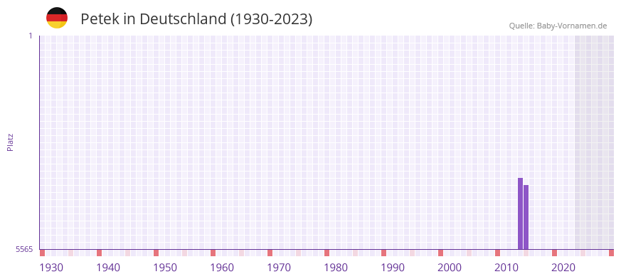 Petek in der Vornamen-Hitliste von Deutschland (1930-2023)