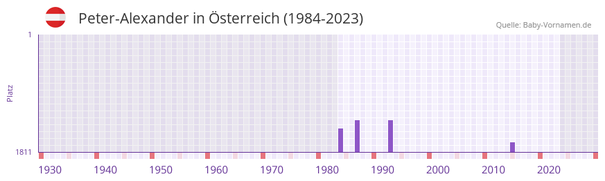 Peter-Alexander in der Vornamen-Hitliste von sterreich (1984-2023)