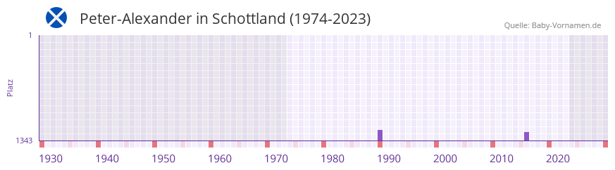 Peter-Alexander in der Vornamen-Hitliste von Schottland (1974-2023)