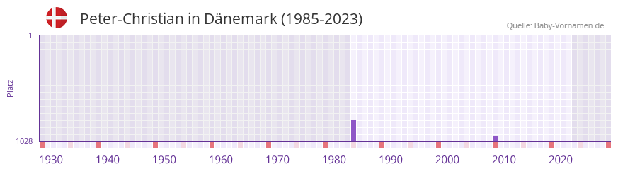 Peter-Christian in der Vornamen-Hitliste von Dnemark (1985-2023)