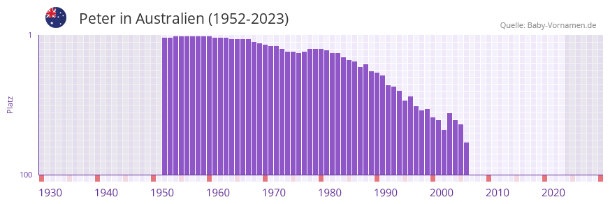 Peter in der Vornamen-Hitliste von Australien (1952-2023)
