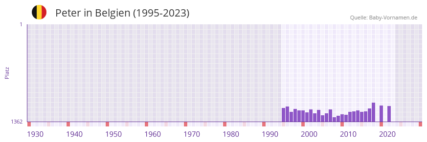 Peter in der Vornamen-Hitliste von Belgien (1995-2023)