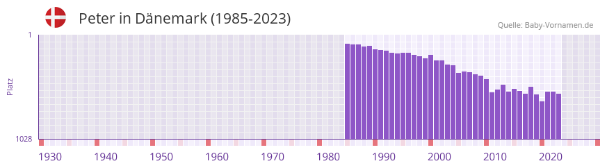 Peter in der Vornamen-Hitliste von Dnemark (1985-2023)