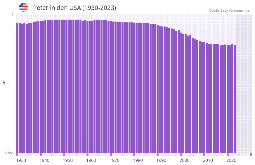 Peter in der Vornamen-Hitliste von den USA (1930-2023)