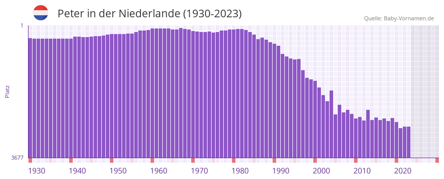 Peter in der Vornamen-Hitliste von der Niederlande (1930-2023)