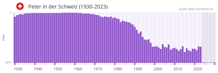 Peter in der Vornamen-Hitliste von der Schweiz (1930-2023)