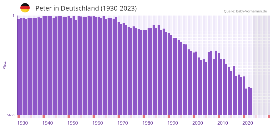 Peter in der Vornamen-Hitliste von Deutschland (1930-2023)