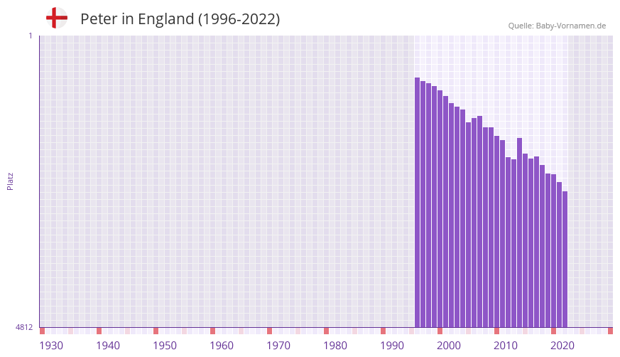 Peter in der Vornamen-Hitliste von England (1996-2022)