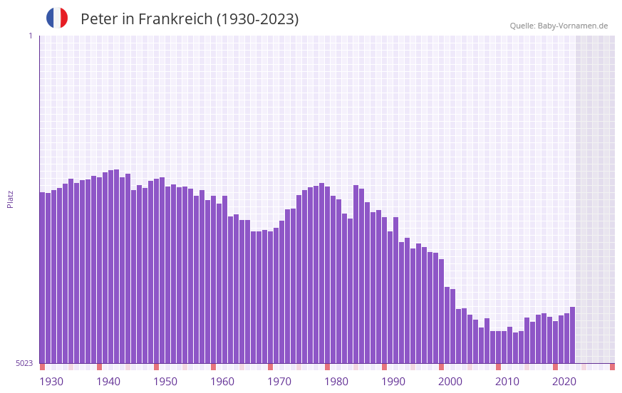 Peter in der Vornamen-Hitliste von Frankreich (1930-2023)