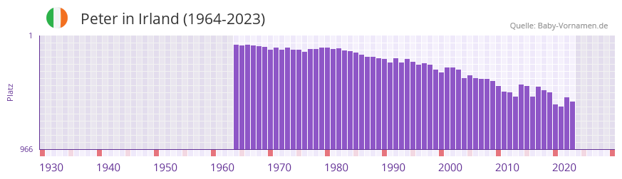 Peter in der Vornamen-Hitliste von Irland (1964-2023)