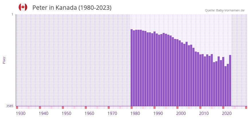 Peter in der Vornamen-Hitliste von Kanada (1980-2023)