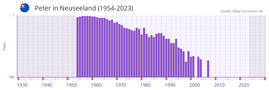 Peter in der Vornamen-Hitliste von Neuseeland (1954-2023)