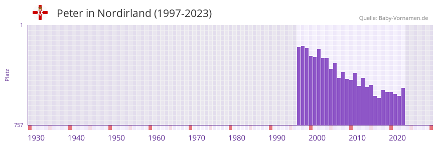 Peter in der Vornamen-Hitliste von Nordirland (1997-2023)