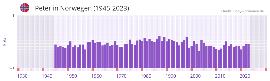 Peter in der Vornamen-Hitliste von Norwegen (1945-2023)
