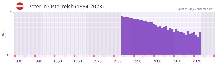 Peter in der Vornamen-Hitliste von sterreich (1984-2023)