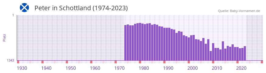 Peter in der Vornamen-Hitliste von Schottland (1974-2023)