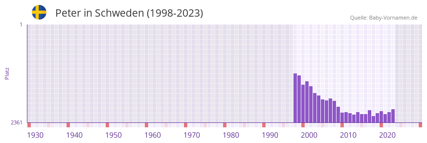 Peter in der Vornamen-Hitliste von Schweden (1998-2023)