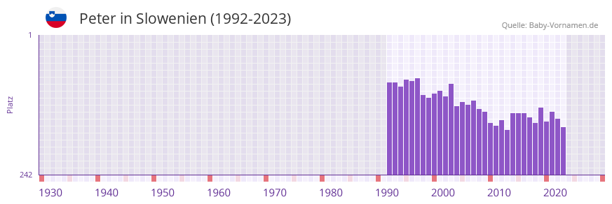 Peter in der Vornamen-Hitliste von Slowenien (1992-2023)