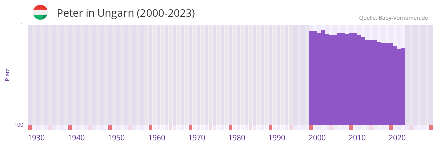 Peter in der Vornamen-Hitliste von Ungarn (2000-2023)