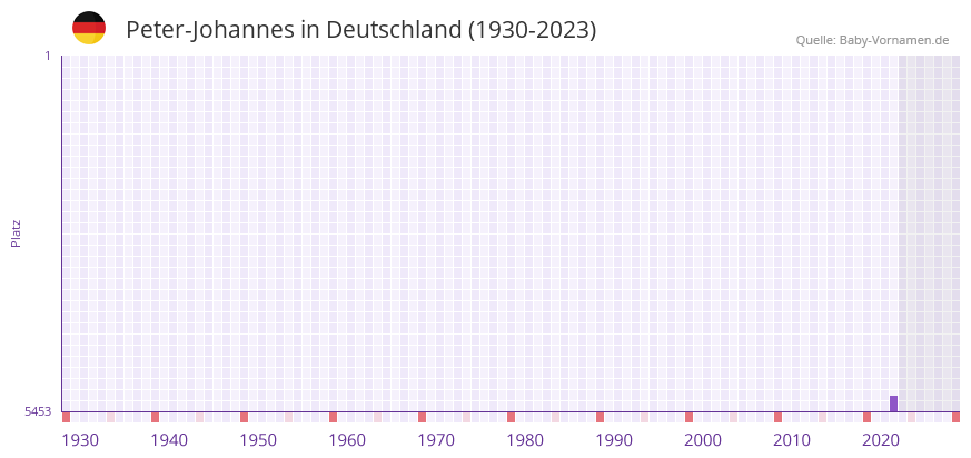 Peter-Johannes in der Vornamen-Hitliste von Deutschland (1930-2023) Peter-Johannes in der Vornamen-Hitliste von Deutschland (1930-2023)