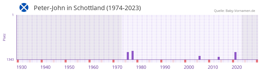 Peter-John in der Vornamen-Hitliste von Schottland (1974-2023) Peter-John in der Vornamen-Hitliste von Schottland (1974-2023)