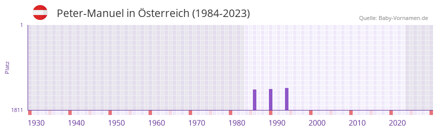 Peter-Manuel in der Vornamen-Hitliste von Österreich (1984-2023) Peter-Manuel in der Vornamen-Hitliste von Österreich (1984-2023)