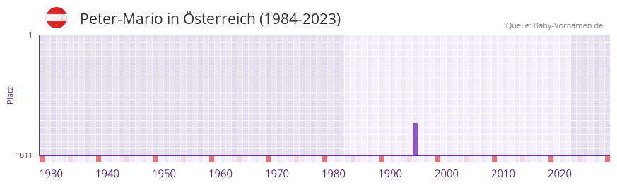 Peter-Mario in der Vornamen-Hitliste von Österreich (1984-2023) Peter-Mario in der Vornamen-Hitliste von Österreich (1984-2023)