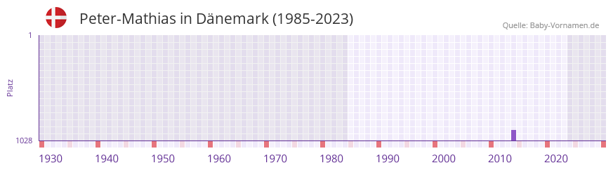 Peter-Mathias in der Vornamen-Hitliste von Dänemark (1985-2023) Peter-Mathias in der Vornamen-Hitliste von Dänemark (1985-2023)