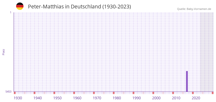 Peter-Matthias in der Vornamen-Hitliste von Deutschland (1930-2023) Peter-Matthias in der Vornamen-Hitliste von Deutschland (1930-2023)