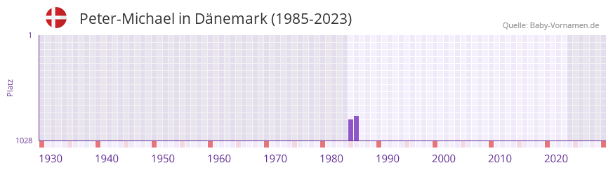 Peter-Michael in der Vornamen-Hitliste von Dnemark (1985-2023)