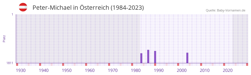 Peter-Michael in der Vornamen-Hitliste von sterreich (1984-2023)