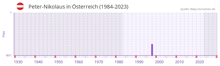 Peter-Nikolaus in der Vornamen-Hitliste von Österreich (1984-2023) Peter-Nikolaus in der Vornamen-Hitliste von Österreich (1984-2023)