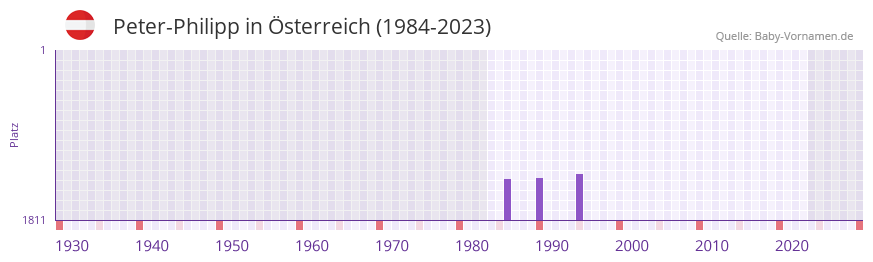Peter-Philipp in der Vornamen-Hitliste von Österreich (1984-2023) Peter-Philipp in der Vornamen-Hitliste von Österreich (1984-2023)
