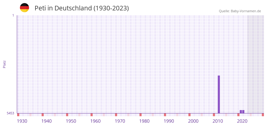 Peti in der Vornamen-Hitliste von Deutschland (1930-2023)