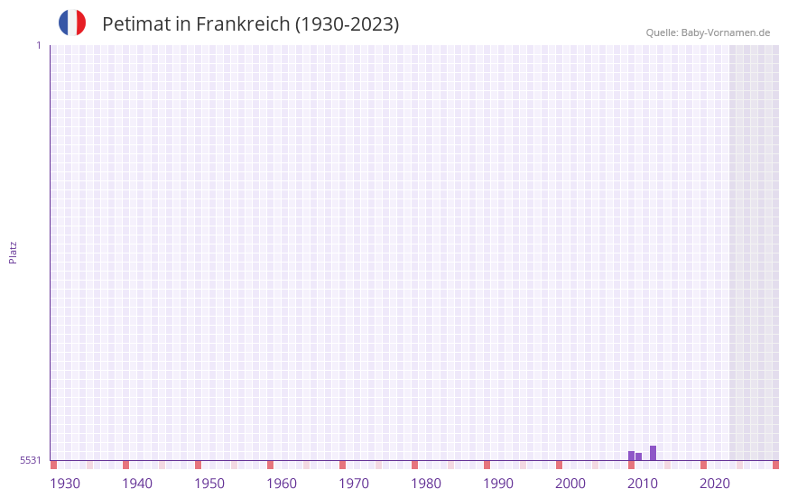 Petimat in der Vornamen-Hitliste von Frankreich (1930-2023)
