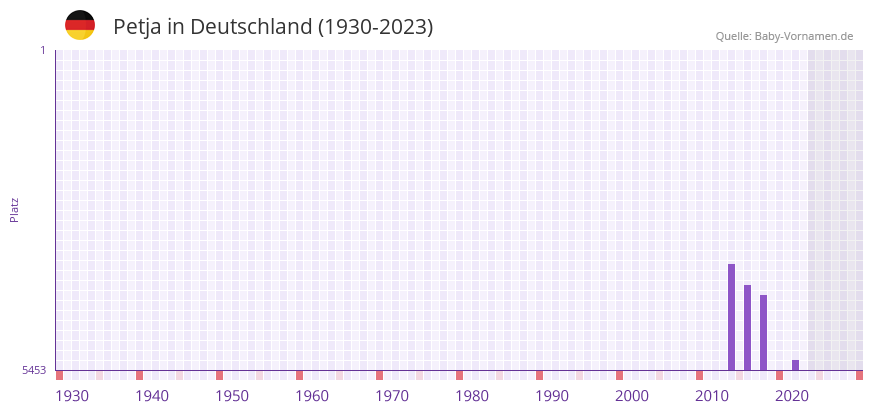 Petja in der Vornamen-Hitliste von Deutschland (1930-2023)
