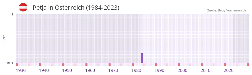 Petja in der Vornamen-Hitliste von sterreich (1984-2023)