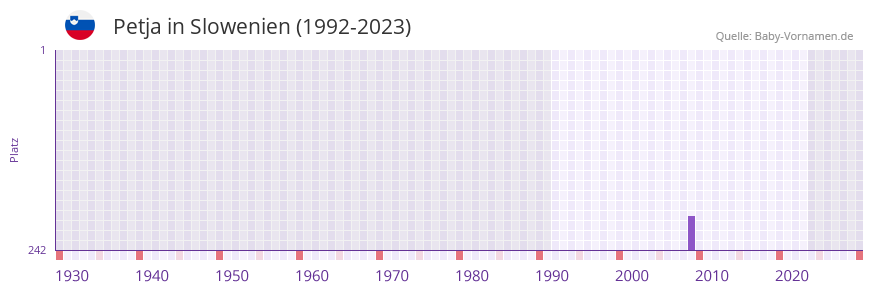 Petja in der Vornamen-Hitliste von Slowenien (1992-2023)