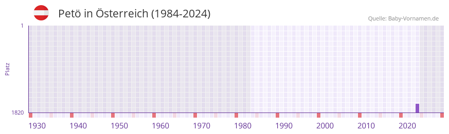 Pet� in der Vornamen-Hitliste von �sterreich (1984-2024)
